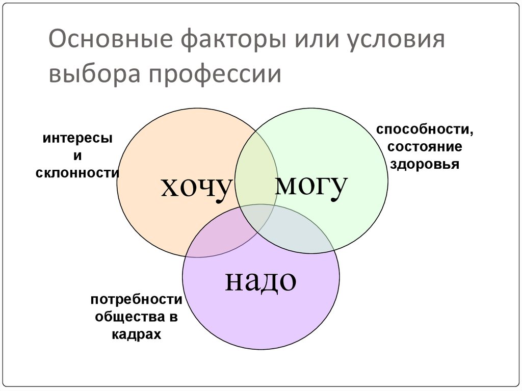 Факторы влияющие на выбор профессии схема