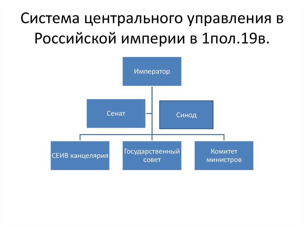 Император сенат синод