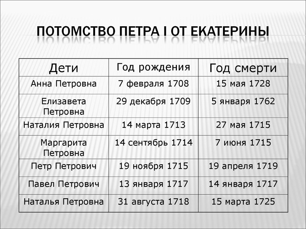 Сколько детей было у екатерины. Дети Петра 1. Дети Петра 1 и Екатерины 2. Дети от Петра первого от Екатерины 1. Дети Екатерины 1 и Петра 1 таблица.