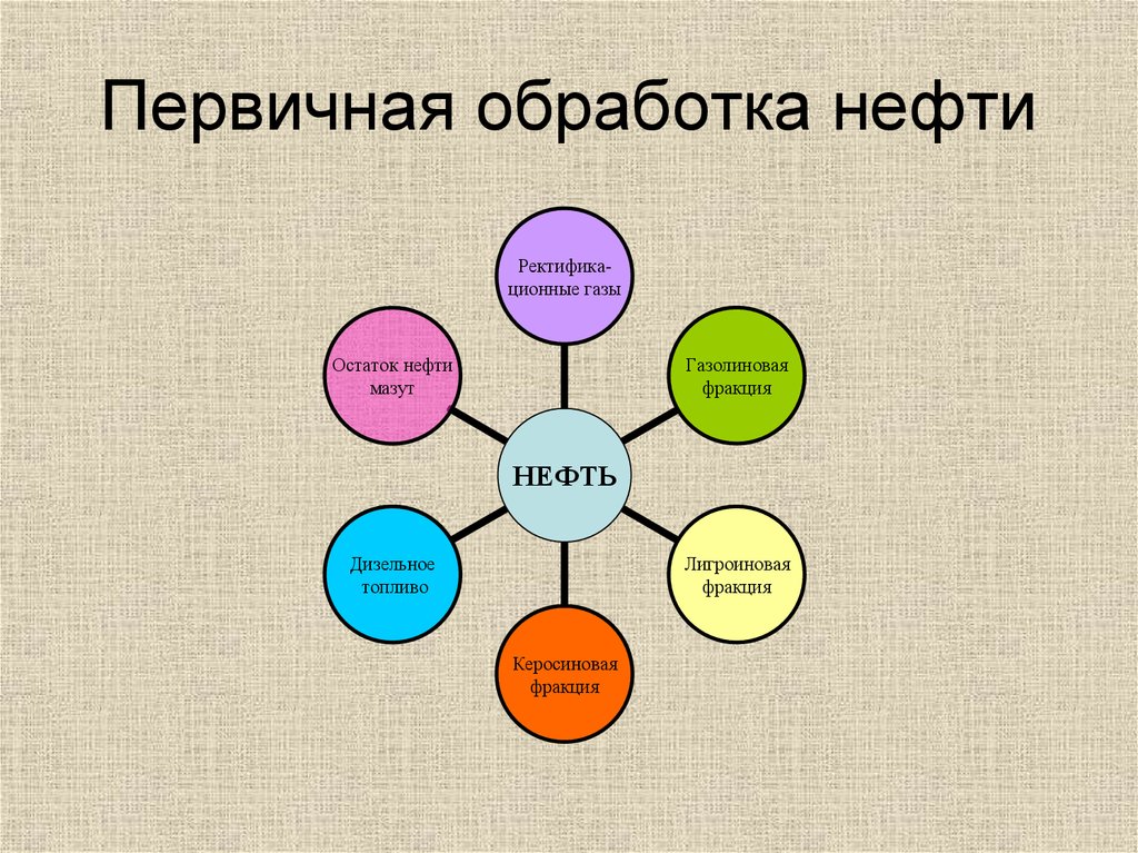 Нефть называют черным золотом потому. Первичная обработка нефти. Посему нефть называют чёрным золотом. Первичная обработка нефти 10-15%. Обработка нефти прилагательное.