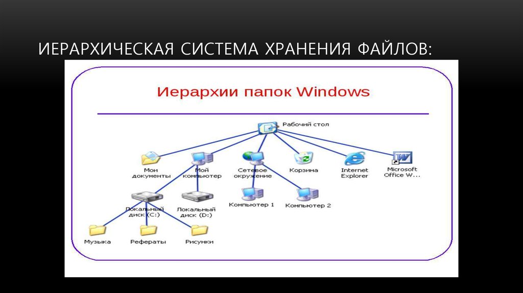 Какие типы данных хранят социальные сети. Иерархическая система папок в операционной системе Windows. Иерархическая файловая структура компьютера. Многоуровневая иерархическая файловая структура ПК. Иерархическая структура папок.