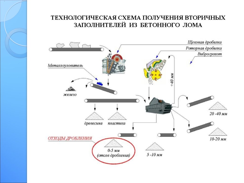 Схема получения. Технологические схемы производства мелкого заполнителя. Технологическая схема производства заполнителя бетона. Рециклинг бетона. Технологическая схема и описание. Технология получения заполнителя тяжелого бетона.