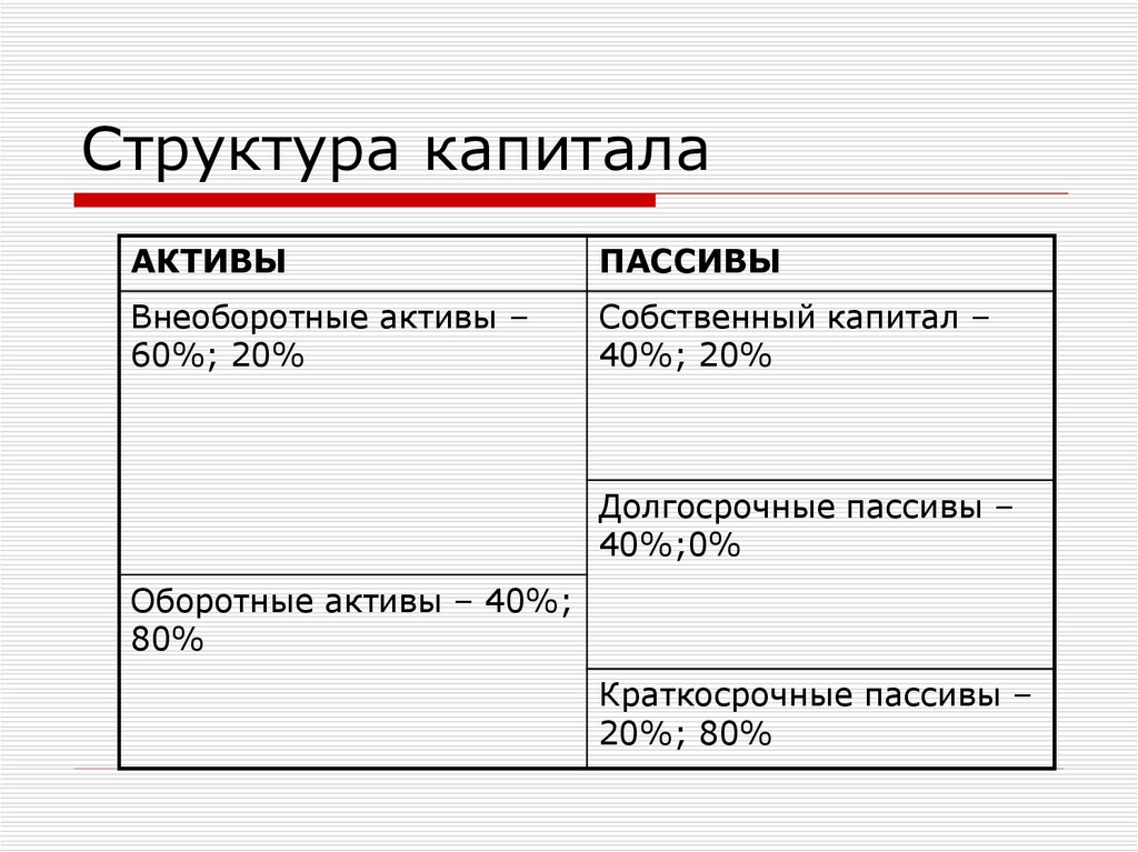 Структура капитала