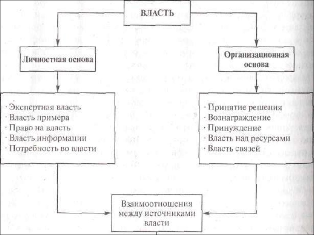 Власть связей. Источники власти френча и Рейвена. Личностная основа власти. Психологические основы власти френча и Рейвена. Схема способов применения властных ресурсов Дж. Френч и б. Рей.