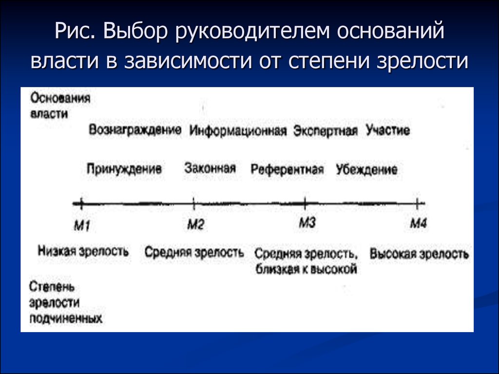 Основание руководителя. Степени зрелости подчиненных. Выбор руководителем оснований власти. Степени зрелости команды. Потребительская степень зрелости.