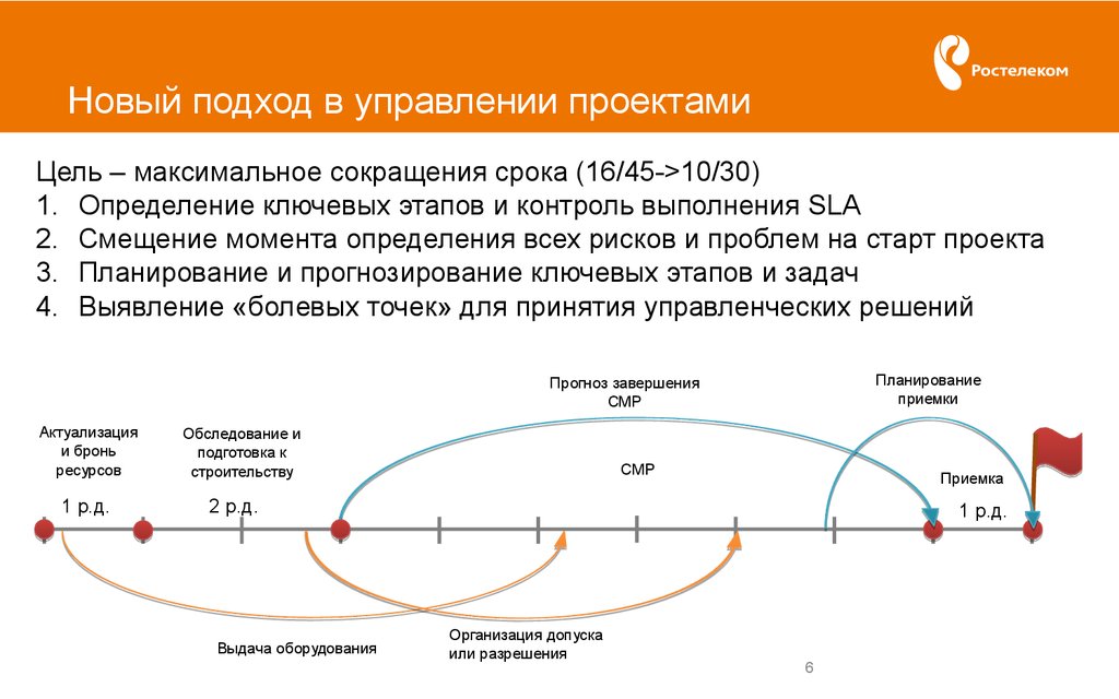 Продуктовый подход в управлении проектами