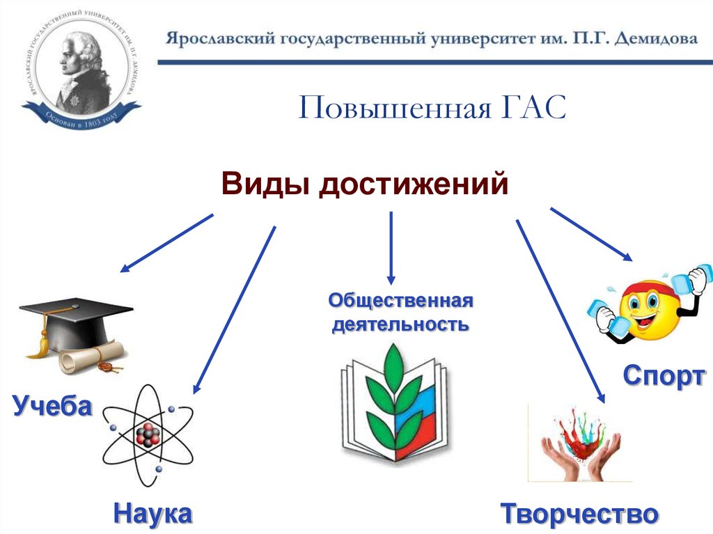 Виды достижений. Виды общественной деятельности. Достижения общественных наук. Гас виды.