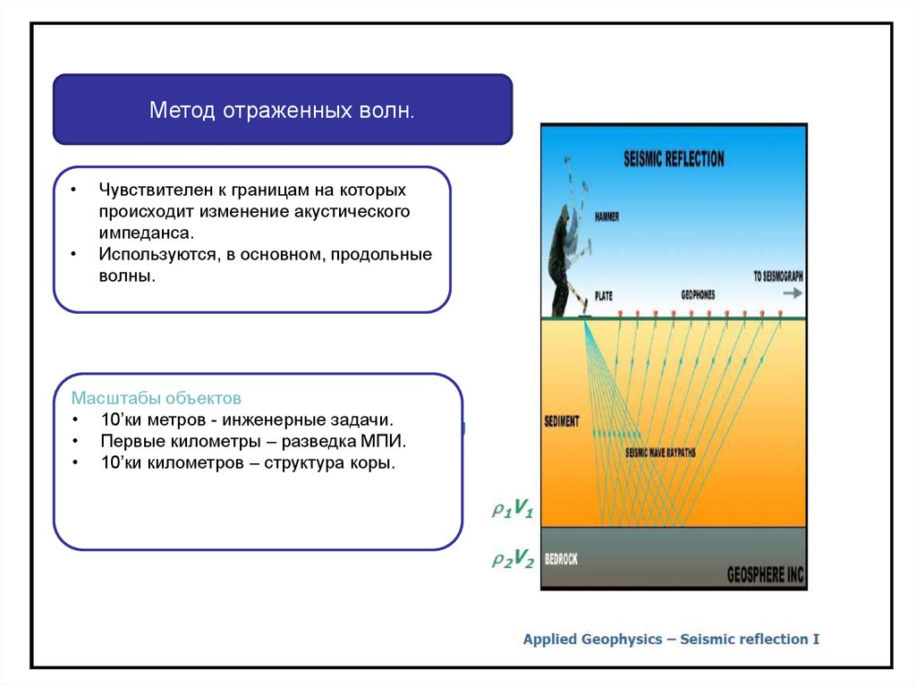 Закон Снеллиуса (отражения) для монотипных волн - презентация онлайн