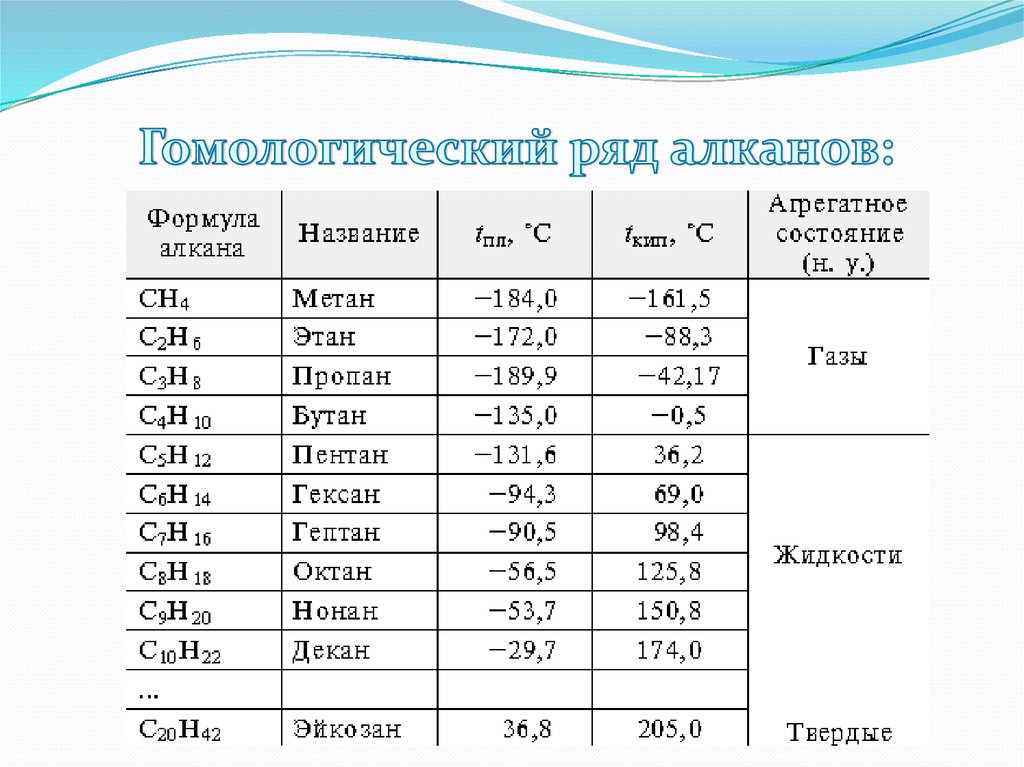 Ряд алканов. Алканы таблица 10. Гомологический ряд алкенов таблица физические свойства. Представители алканы таблица. Алканы формулы и названия и свойства.