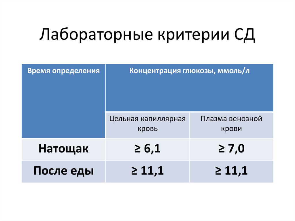 Диагностика диабета. Критерии лабораторной диагностики сахарного диабета. Лабораторные критерии СД 1 типа. Лабораторные критерии сахарного диабета 1 типа. Диагностические критерии компенсации СД.