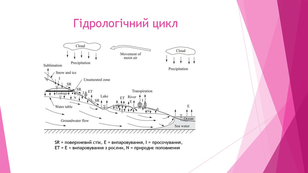 Гідрологічний цикл