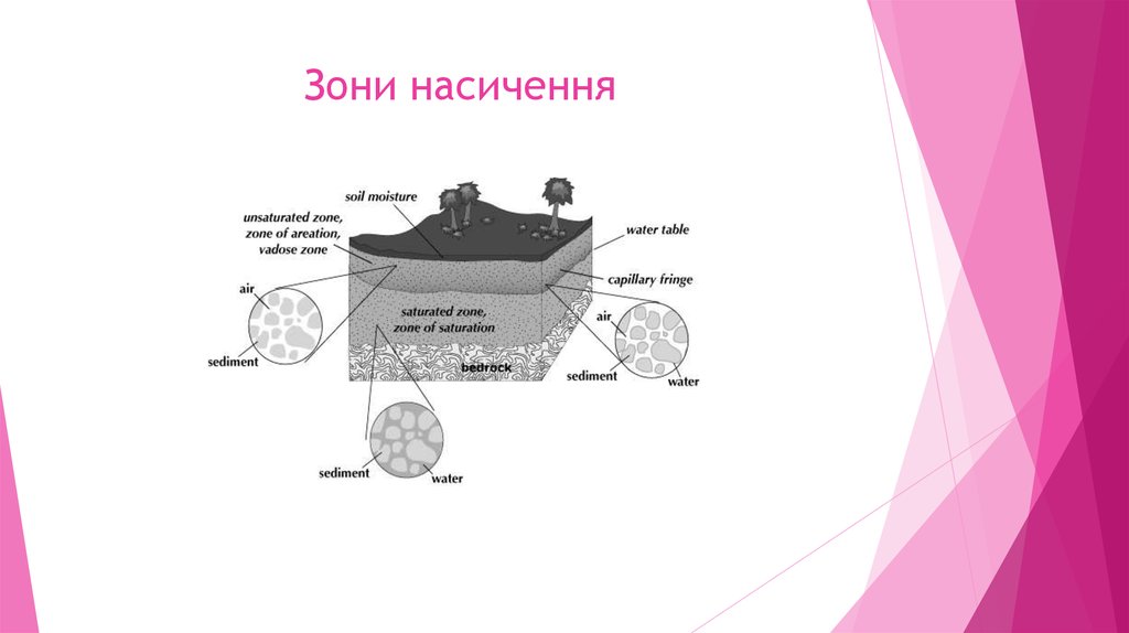 Зони насичення