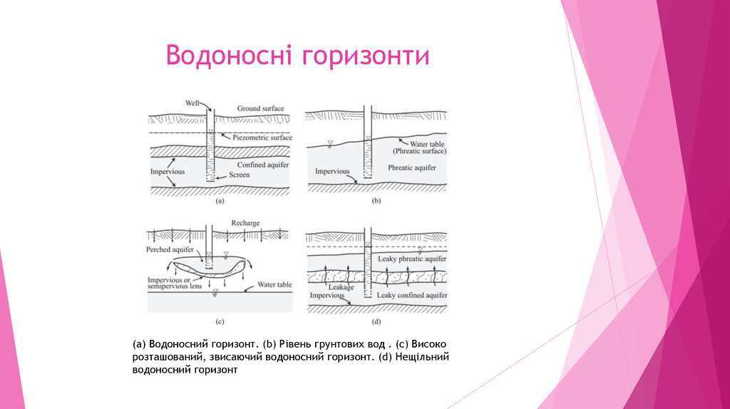 Водоносні горизонти