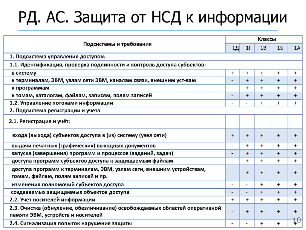 Защита информации от нсд