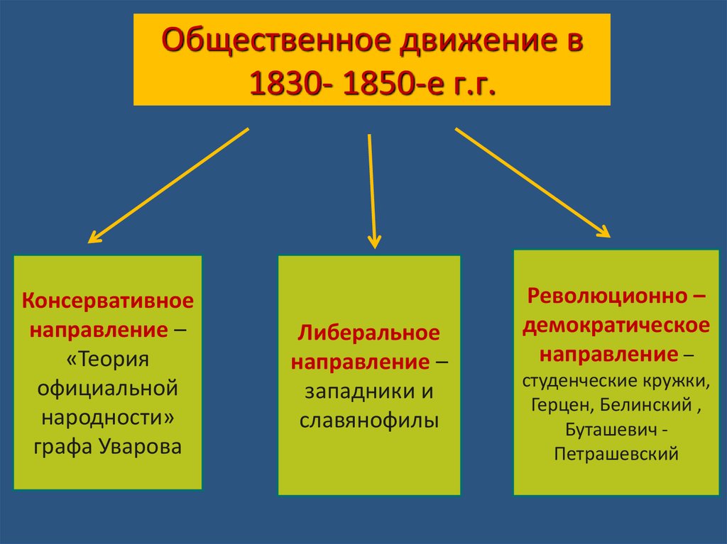 Общественная мысль россии 1830 1850 гг