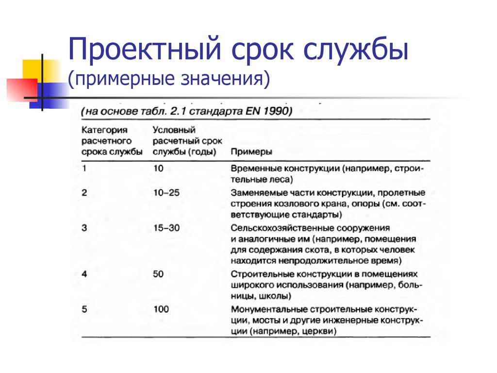 Сроки проектной документации. Срок службы производственных зданий и сооружений таблица. Срок службы металлических зданий и сооружений. Срок службы конструкции. Сроки службы.