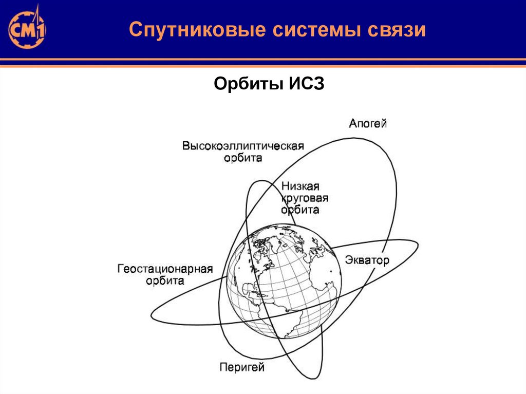 Орбиты искусственных спутников земли. Орбиты ИСЗ. Типы орбит спутниковых систем связи. Орбиты геостационарных спутников.