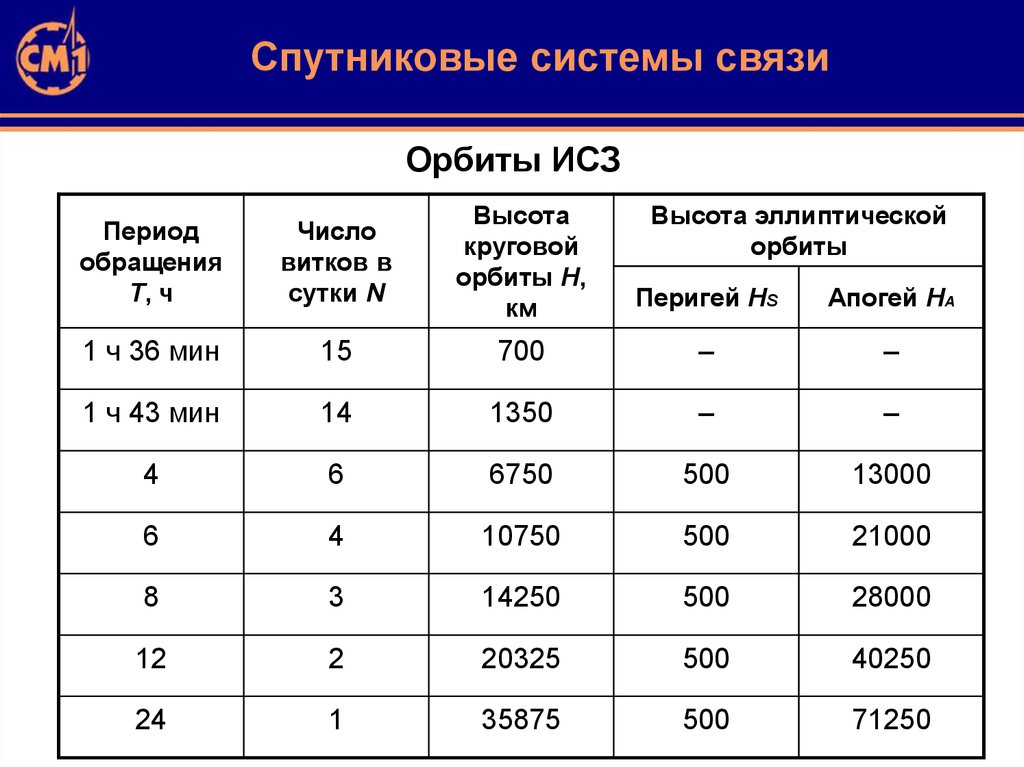 Виды спутниковых