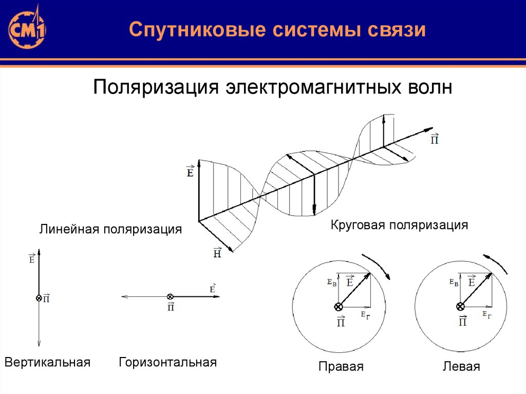 Спутниковая поляризация. Эллиптическая поляризация ЭМВ. Поляризация ЭМВ формула. Линейная горизонтальная поляризация. Рисунок плоско поляризованной электромагнитной волны.