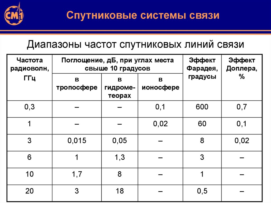 Новости спутников частот