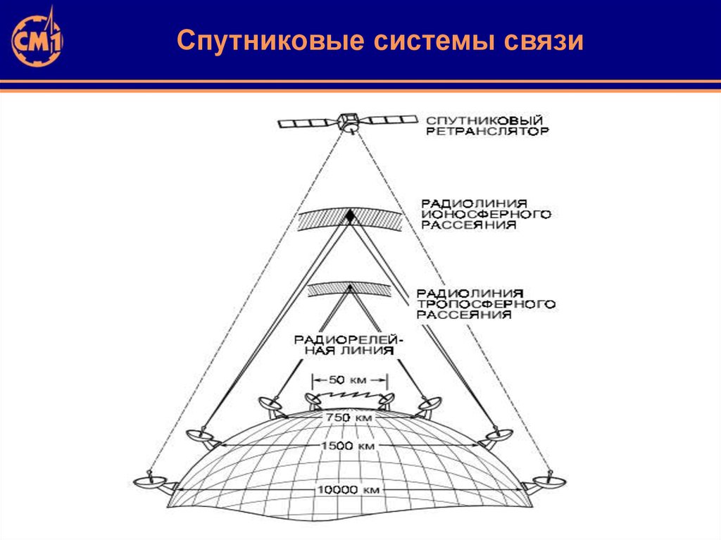 Спутниковые системы связи презентация