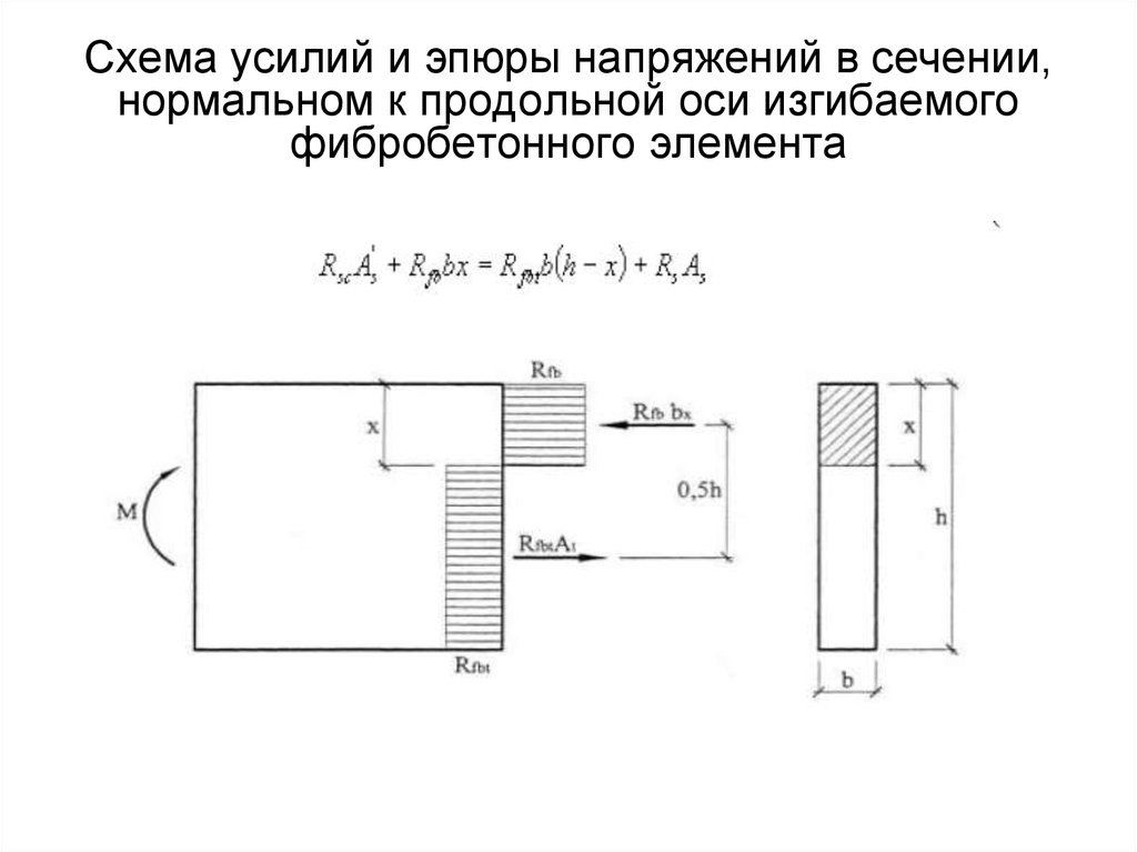 Нормальные напряжения в сечении