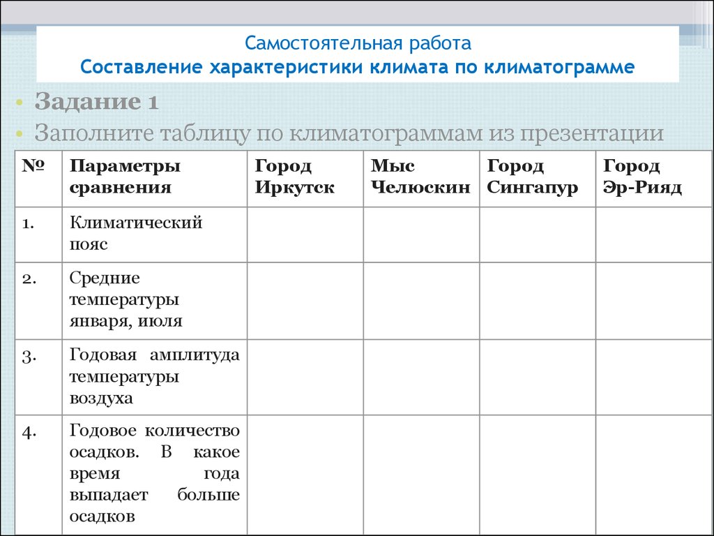 Составить характеристику карт. Климатическая таблица самостоятельная работа. Задание 1 заполните таблицу климатический пояс. Заполнить таблицу по климатограмме. Таблица климатические Евразии по климатограммам.