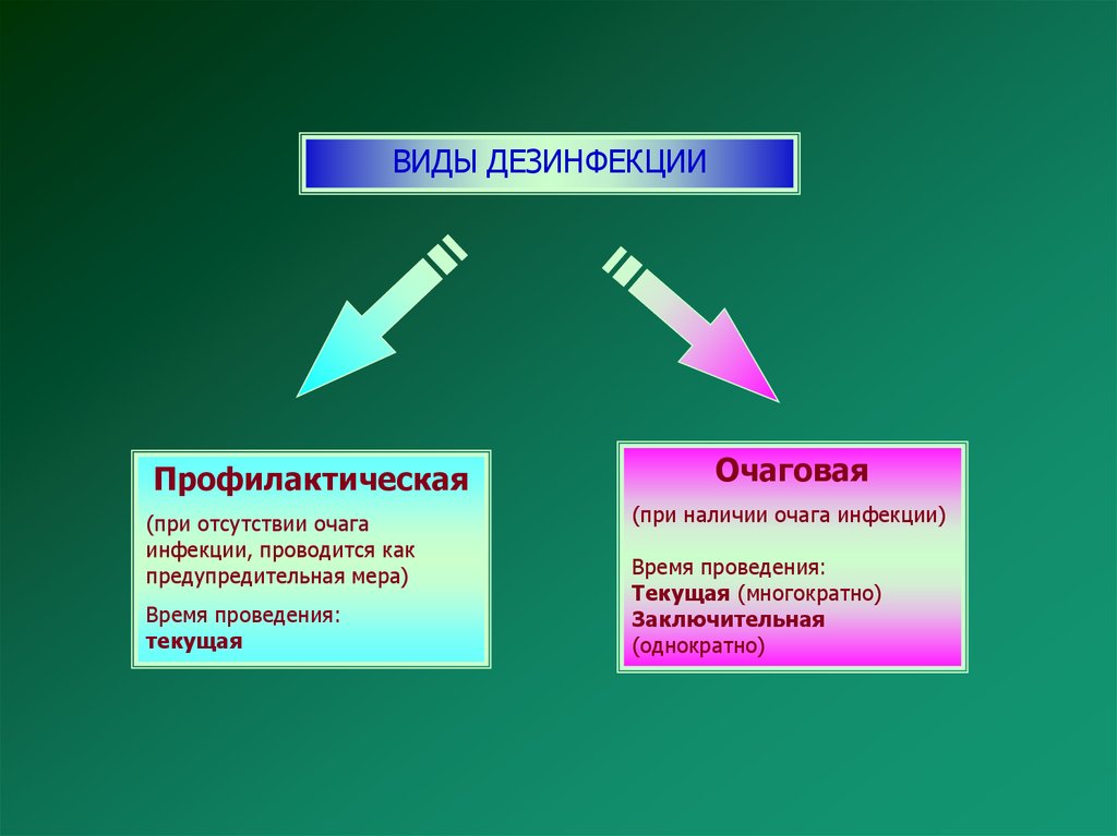 Наличие инфекции. Профилактическая и очаговая, Текущая и заключительная дезинфекции. Виды профилактической дезинфекции. Вид дезинфекции при наличии очага инфекции. Виды дезинфекции при отсутствии очага инфекции.