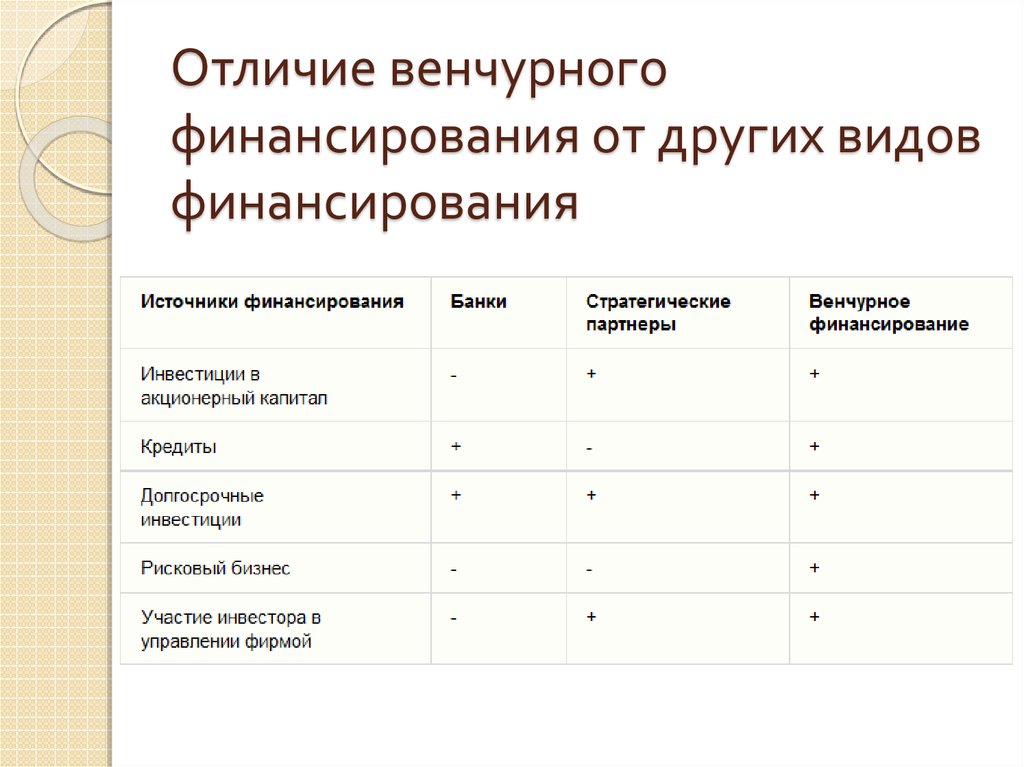 Венчурное финансирование используется для проектов