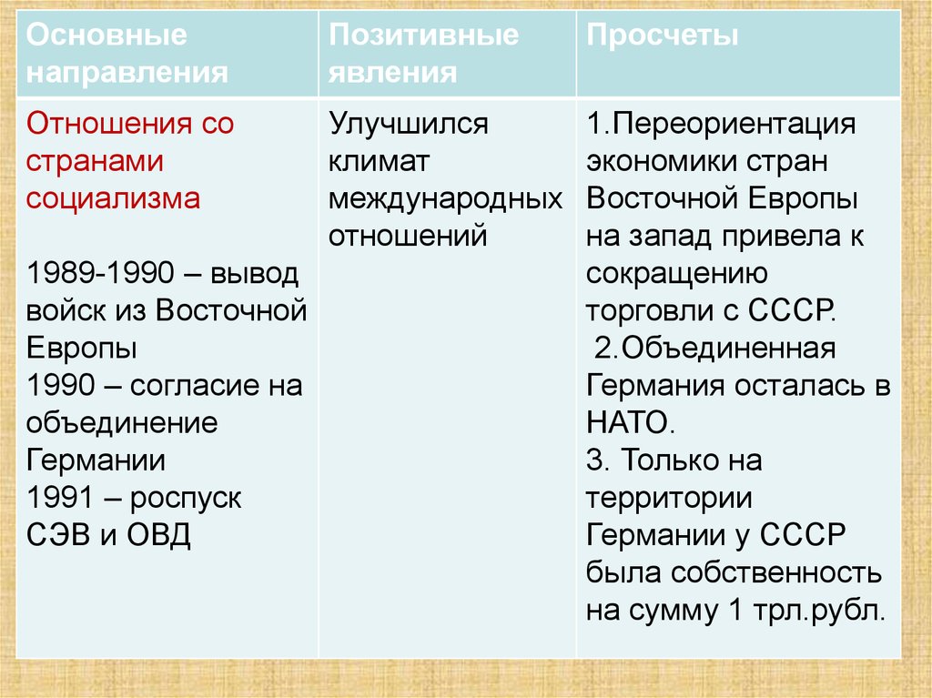 Международные отношения в 1980 е. Таблица направления внешней политики позитивные изменения. Основные направления внешней политики СССР 1990. Основные направления внешней политики Горбачева. Основные направления внешней политики нормализация отношений с США.