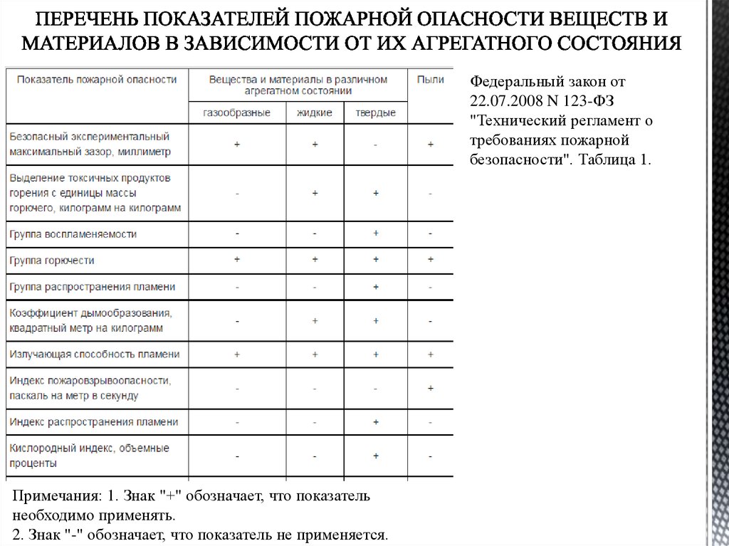 Перечень показателей. Показатели пожарной опасности твердых веществ:. Показатели пожарной опасности лаков красок и битумов. Справочник по пожарной опасности веществ и материалов. Кп0 группа пожарной опасности.