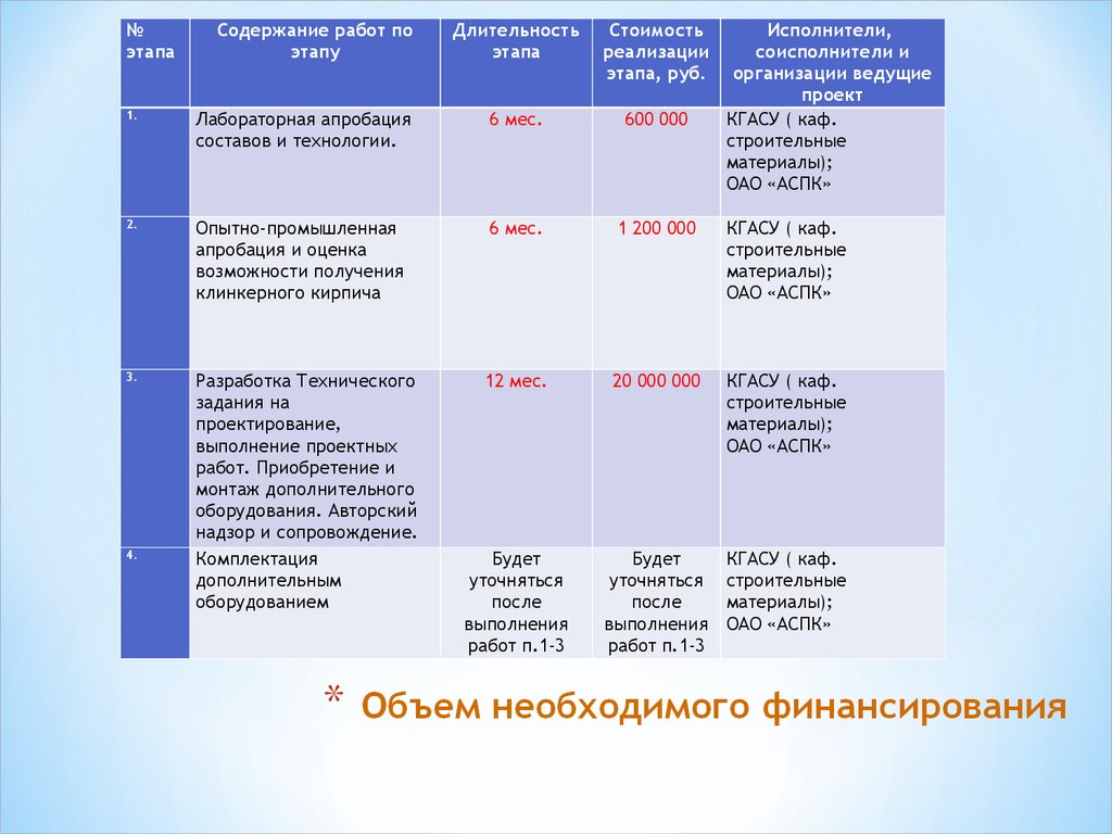 Продолжительность этапа. Содержания этапа работы. Стоимость этапов работ. Организационный этап Длительность. Номер этапа содержание этапа.