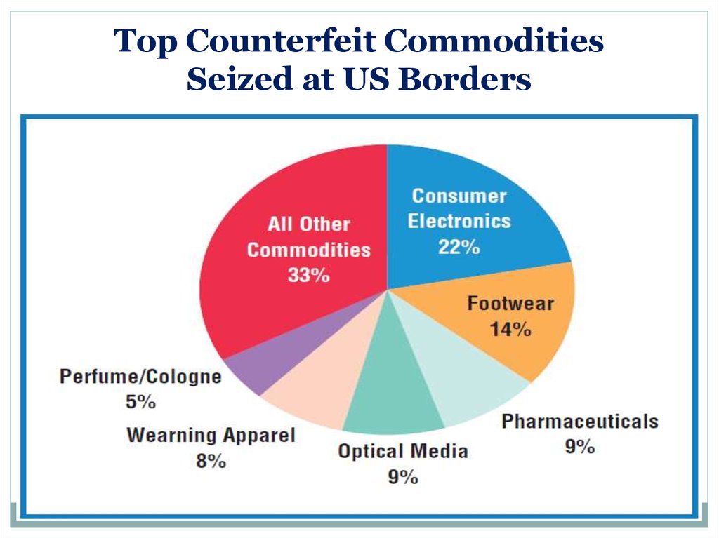 Top Counterfeit Commodities Seized at US Borders