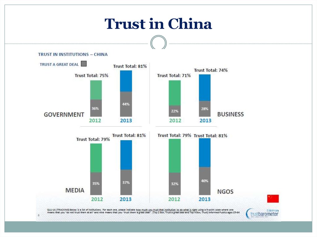Trust in China