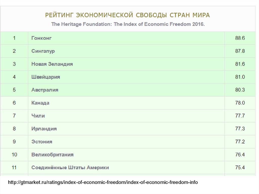 Ru рейтинг. Рейтинг стран с экономической свободой. Рейтинг эконом.