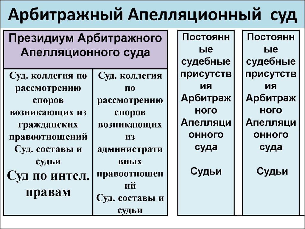 Апелляционные решения арбитражных судов. Структура арбитражных апелляционных судов. Арбитражные суды субъектов. Структура арбитражных судов субъектов РФ. Арбитражные суды субъектов состав.