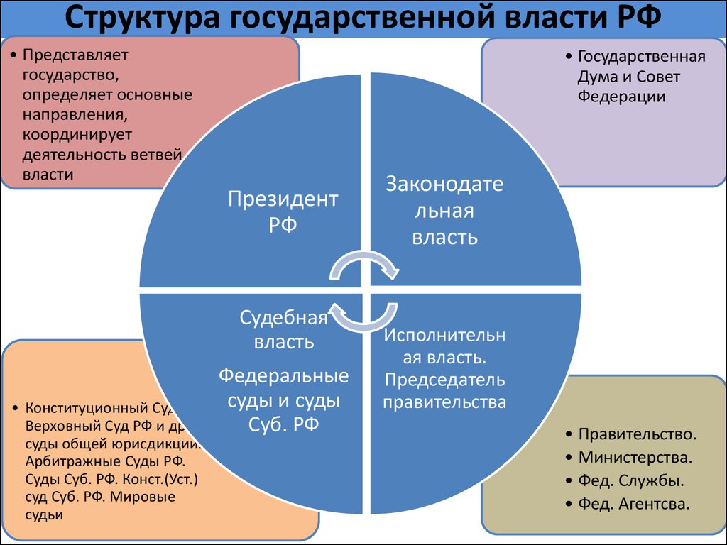 Структура власти в рф презентация