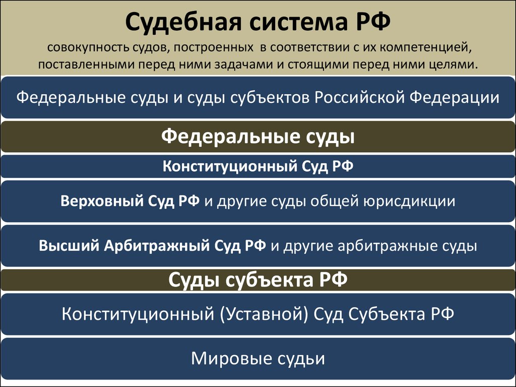 Судебная система РФ совокупность судов, построенных в соответствии с их компетенцией, поставленными перед ними задачами и стоящими перед 