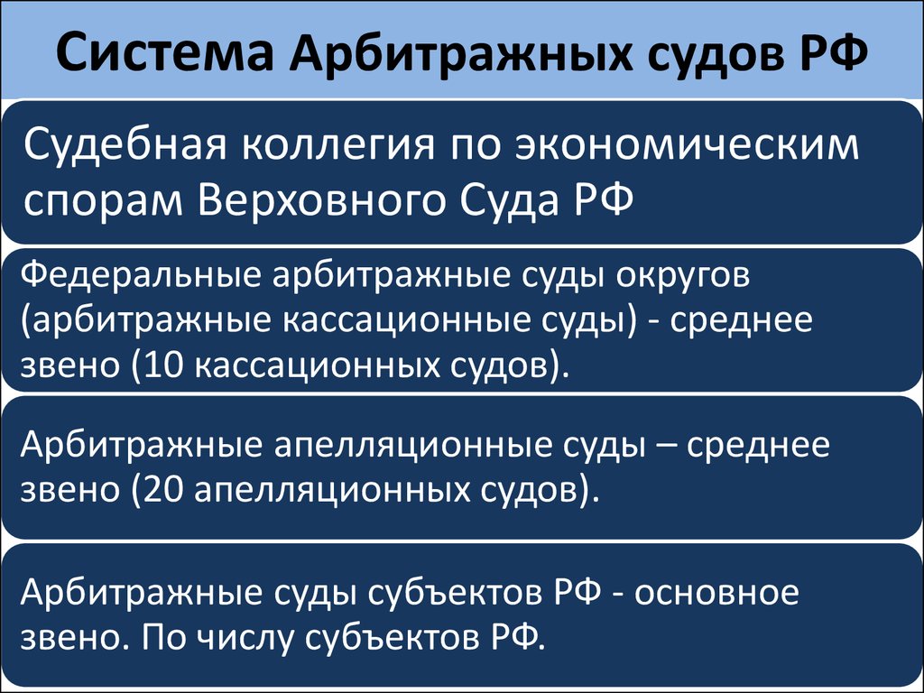 Арбитражные суды ооо. Система судов арбитраж РФ 2020. Система арбитражных судов в РФ 2020. Структура арбитражного суда РФ 2020. Система арбитражных судов РФ 2020 схема.