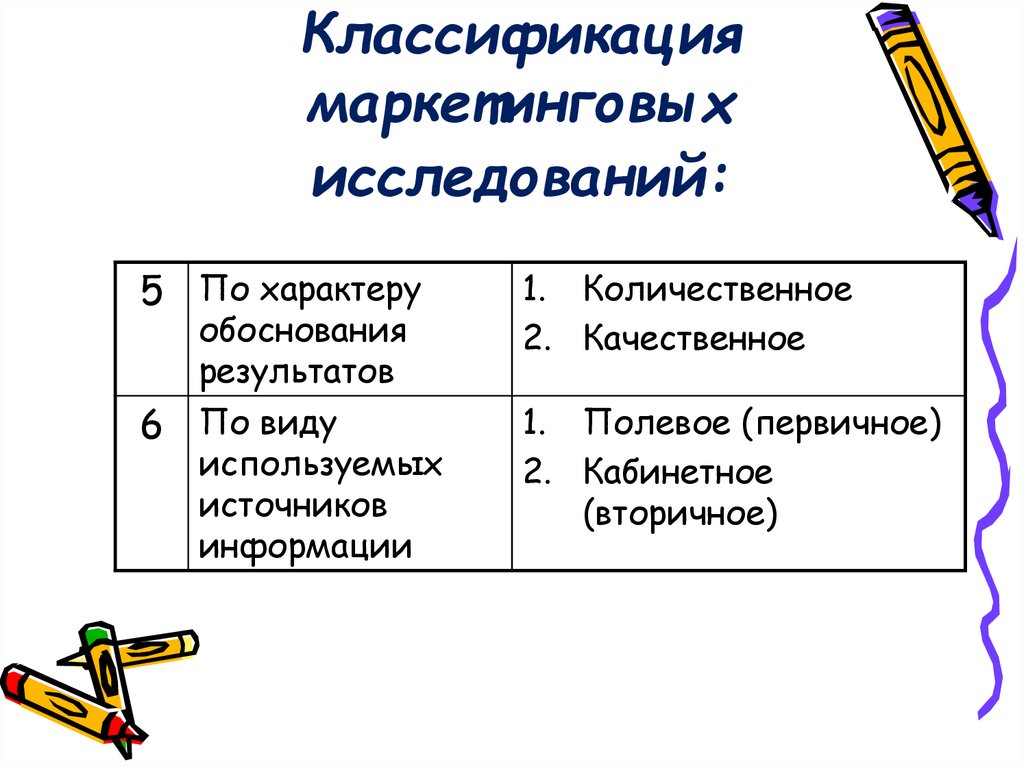 Характер обоснования. Классификация маркетинговых исследований. Качественные и количественные маркетинговые исследования. Виды маркетинговых исследований по характеру обоснования результата. Полевые качественные и количественные исследования.