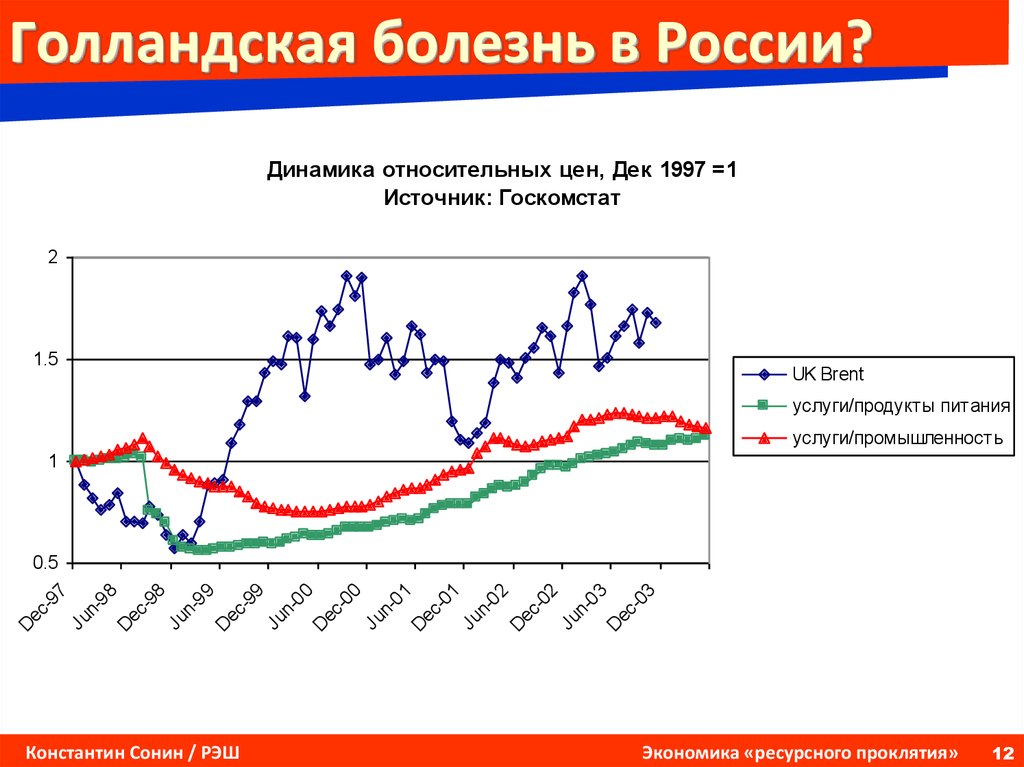 Голландская болезнь в экономике презентация