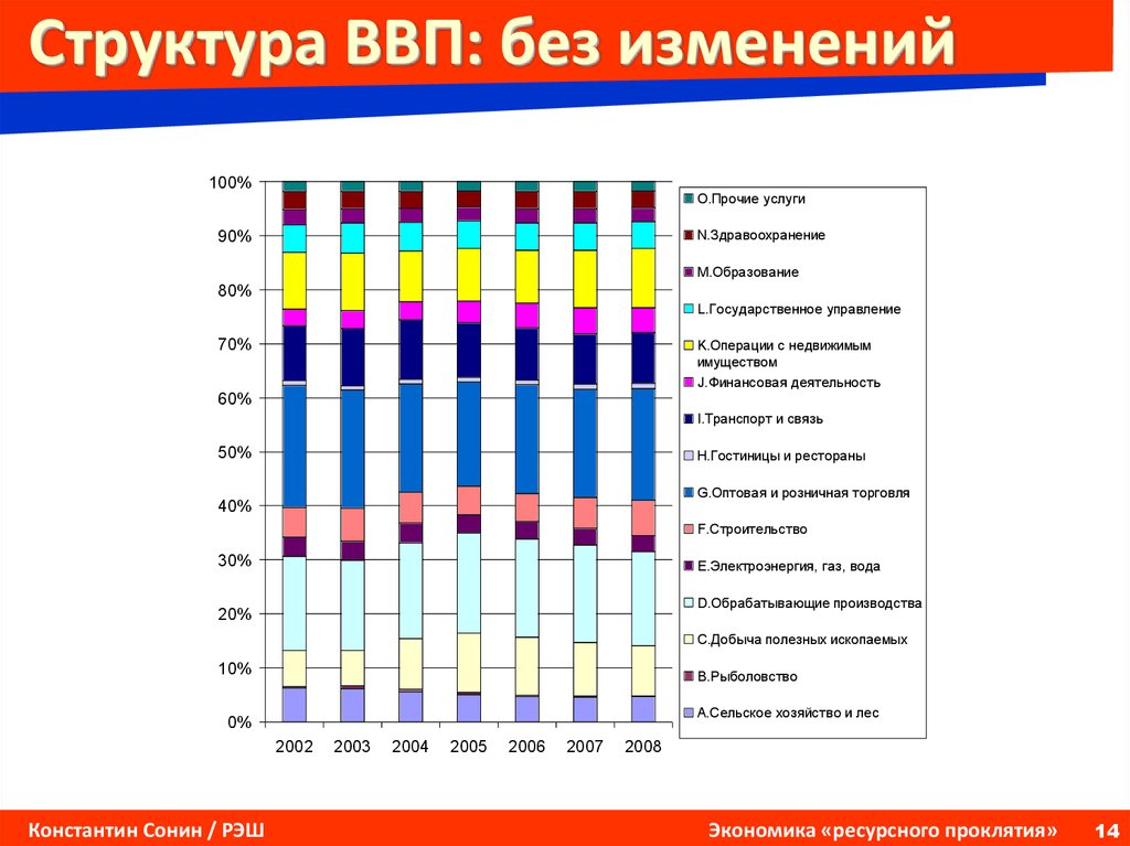 Структура ввп россии 2021 по отраслям росстат диаграмма