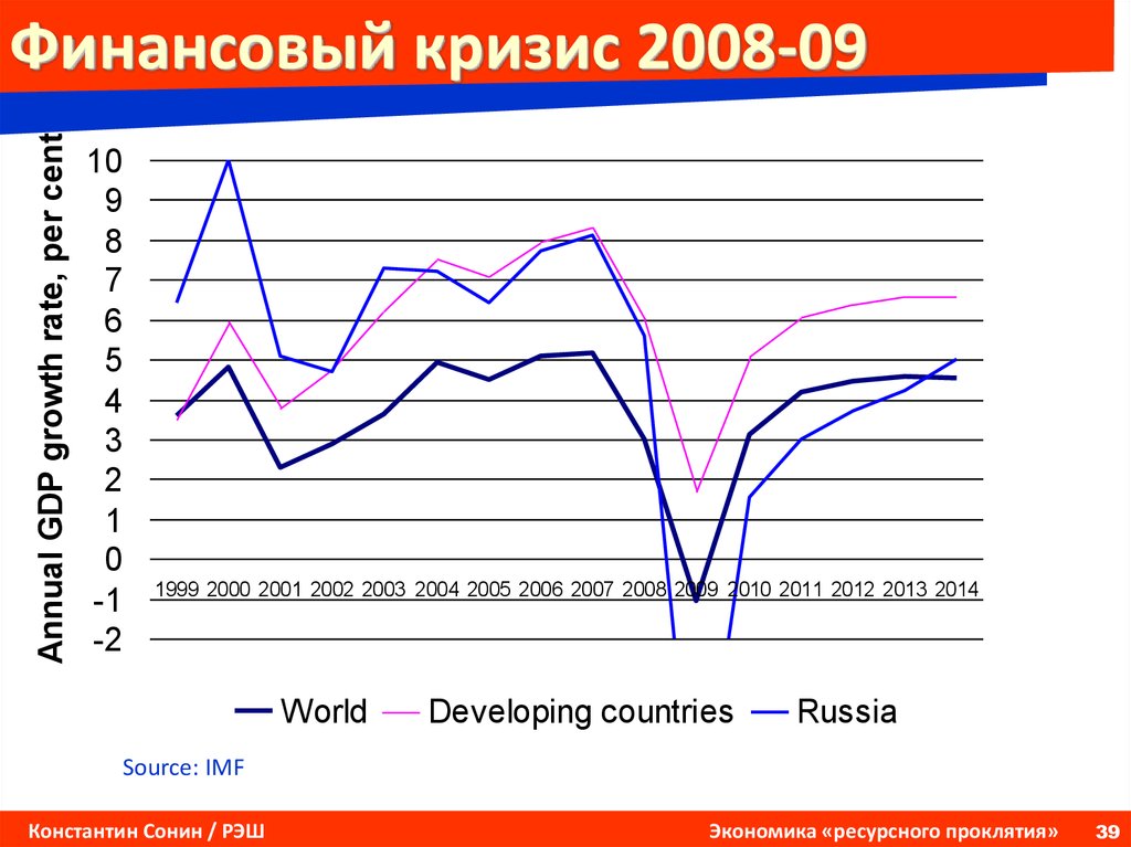 Экономика россии 2008