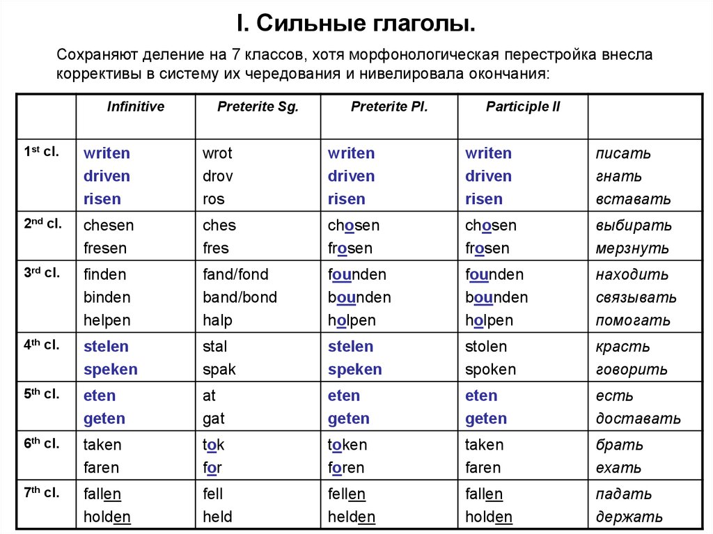 Сильные и слабые глаголы в немецком. Сильные и слабые глаголы в немецком языке таблица. Формы глаголов в немецком языке таблица. Склонение сильных глаголов в немецком языке таблица. Сильные глаголы в немецком языке таблица.