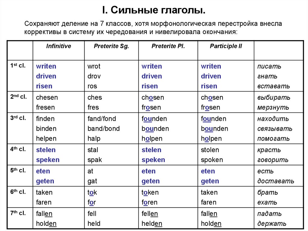 Сильные глаголы в немецком языке - виды и правила