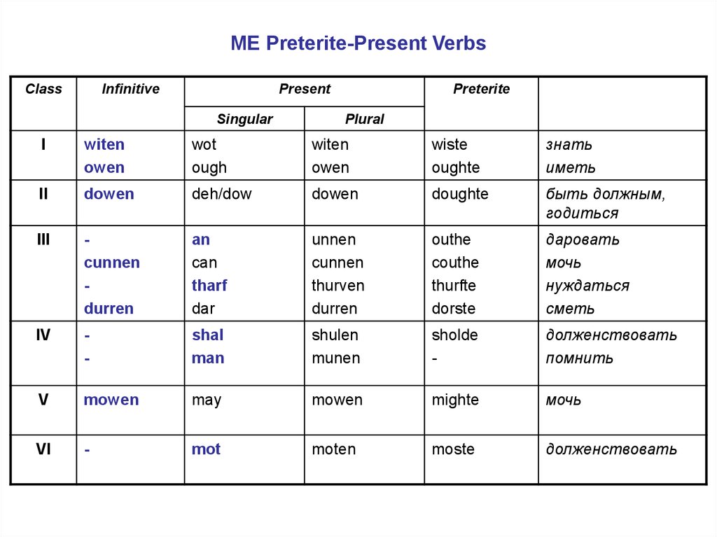 4 класс глагол present. Среднеанглийский глагол. Preterite present verbs. Глаголы в среднеанглийский период. Сильные глаголы среднеанглийский.