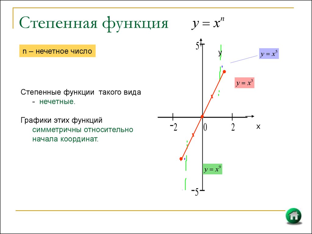 Степенная функция ее свойства и график