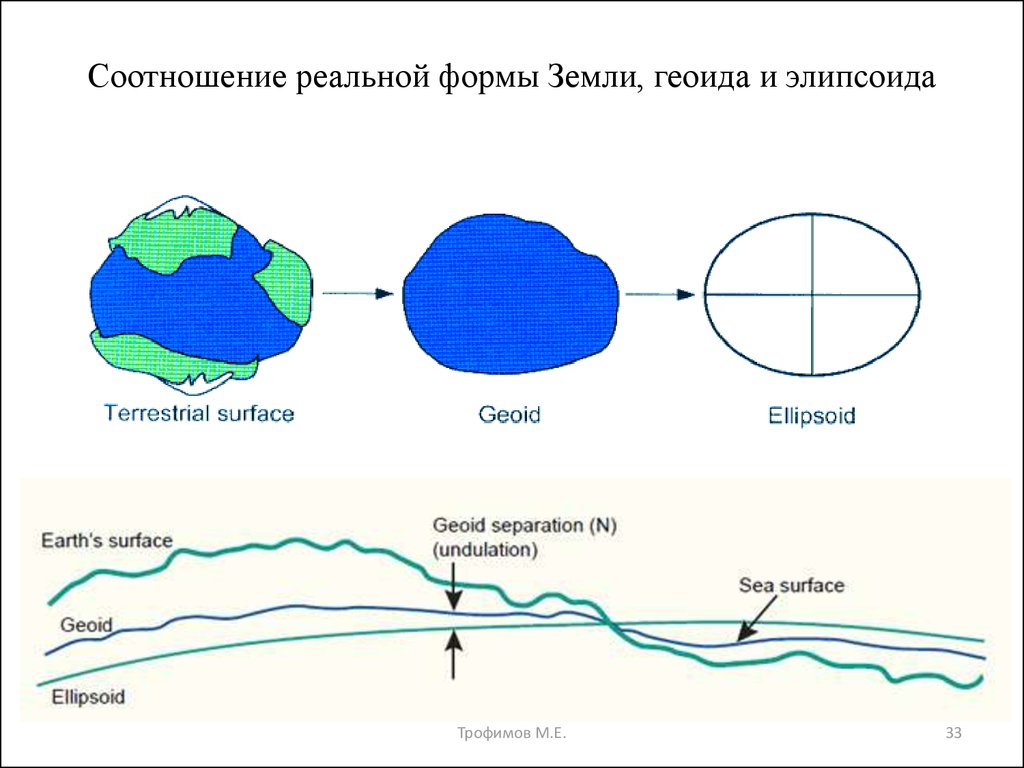 4 формы земли. Форма земли. Реальная форма земли. Геоид. Геоид форма.