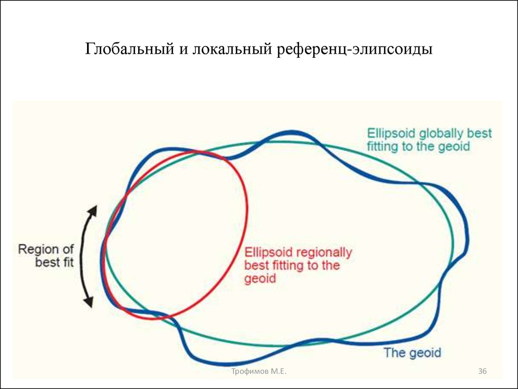 Референц эллипсоид красовского. Референц эллипсоид. Геоид референц эллипсоид. Параметры референц эллипсоида Красовского.