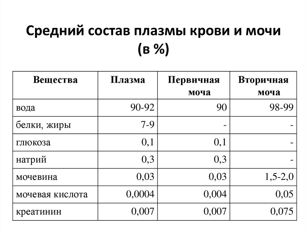 Вещества мочи. Плазма крови первичная и вторичная моча. Состав первичной и конечной мочи. Состав первичной мочи человека. Состав первичной и вторичной мочи таблица.